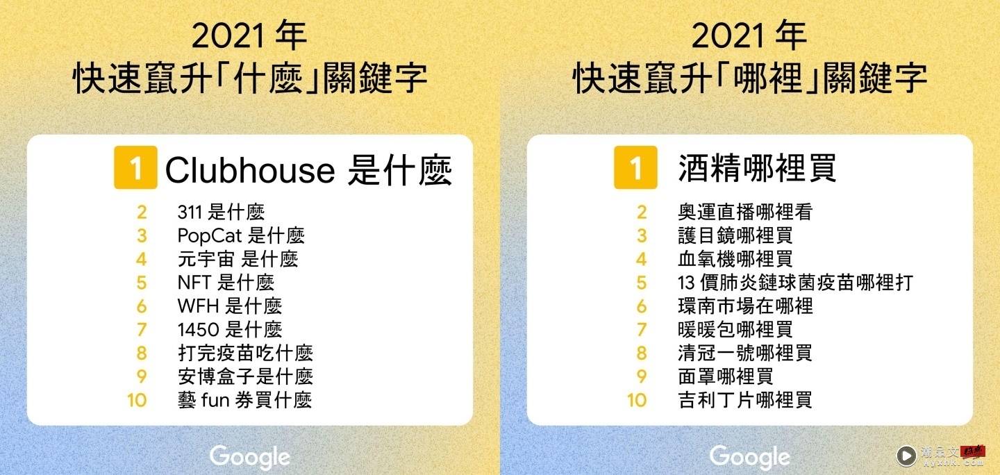 2021 年 Google 中国台湾搜寻排行出炉！‘ 戴资颖 ’登热搜第一，年度关键字是‘ NBA ’ 数码科技 图3张